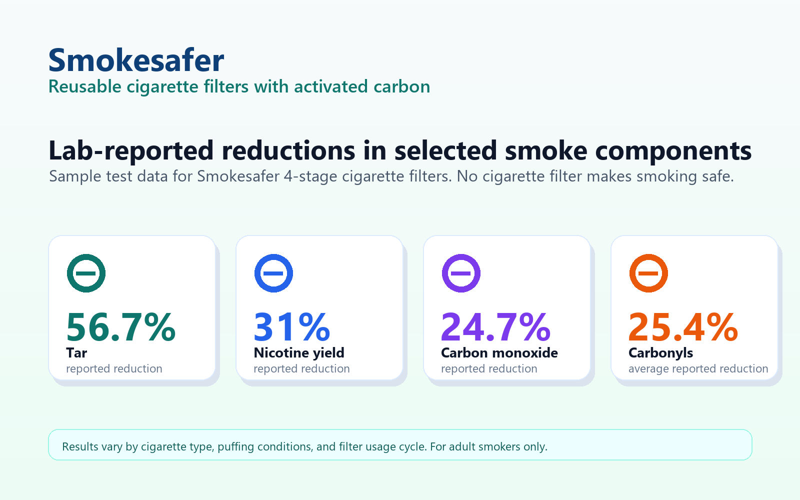 Smokesafer cigarette filter reduction summary showing lab-reported reductions in tar, nicotine yield, carbon monoxide, and carbonyl compounds